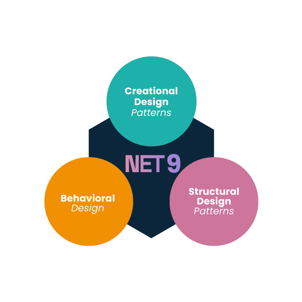 NET 9 Design Principles & Patterns