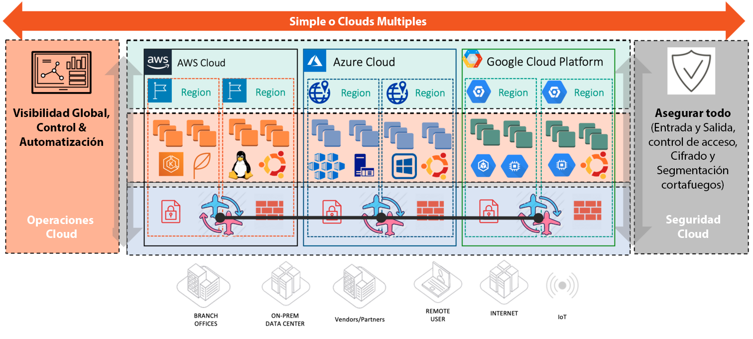 Multi-Cloud-High